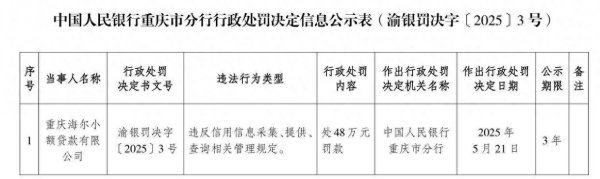配资门户网站平台 被罚55万元！重庆海尔小贷违反信用信息管理规定，为海尔金控孙公司